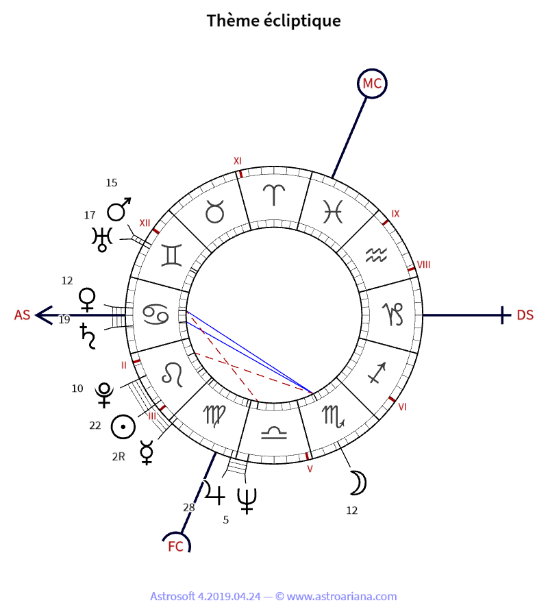 Thème de naissance pour Alain Juppé — Thème écliptique — AstroAriana
